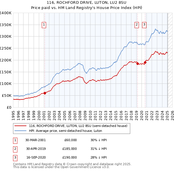 116, ROCHFORD DRIVE, LUTON, LU2 8SU: Price paid vs HM Land Registry's House Price Index
