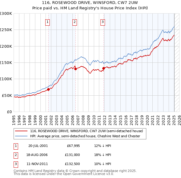 116, ROSEWOOD DRIVE, WINSFORD, CW7 2UW: Price paid vs HM Land Registry's House Price Index