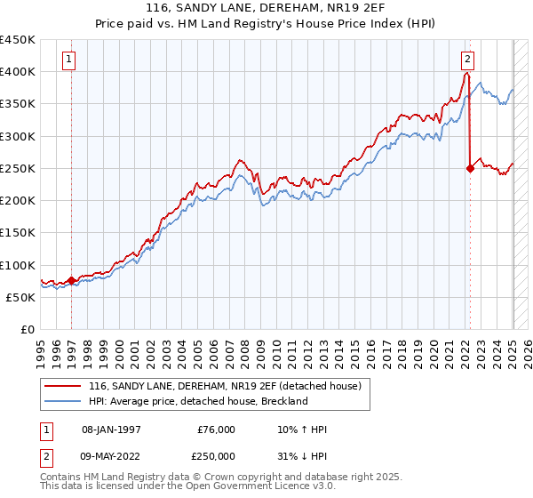 116, SANDY LANE, DEREHAM, NR19 2EF: Price paid vs HM Land Registry's House Price Index
