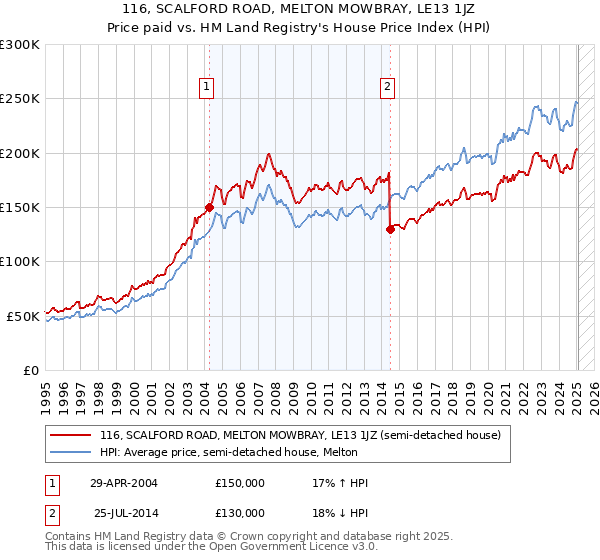 116, SCALFORD ROAD, MELTON MOWBRAY, LE13 1JZ: Price paid vs HM Land Registry's House Price Index