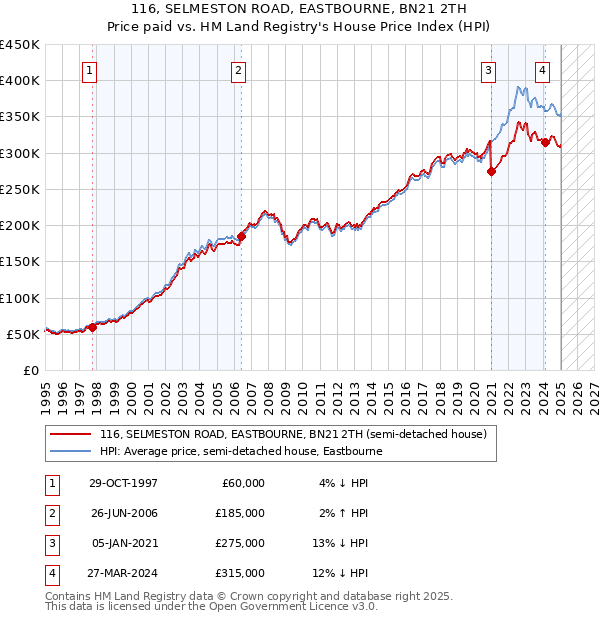 116, SELMESTON ROAD, EASTBOURNE, BN21 2TH: Price paid vs HM Land Registry's House Price Index