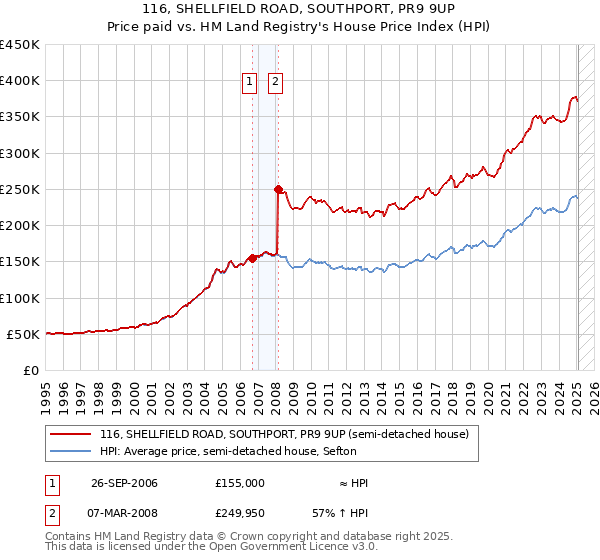 116, SHELLFIELD ROAD, SOUTHPORT, PR9 9UP: Price paid vs HM Land Registry's House Price Index