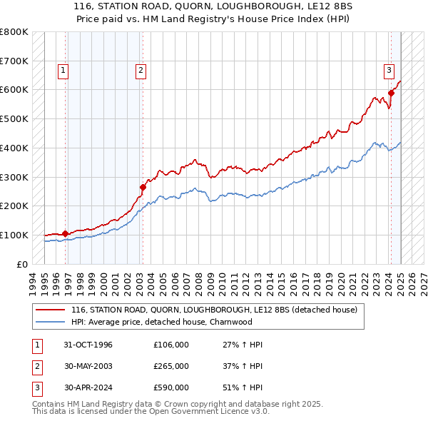 116, STATION ROAD, QUORN, LOUGHBOROUGH, LE12 8BS: Price paid vs HM Land Registry's House Price Index