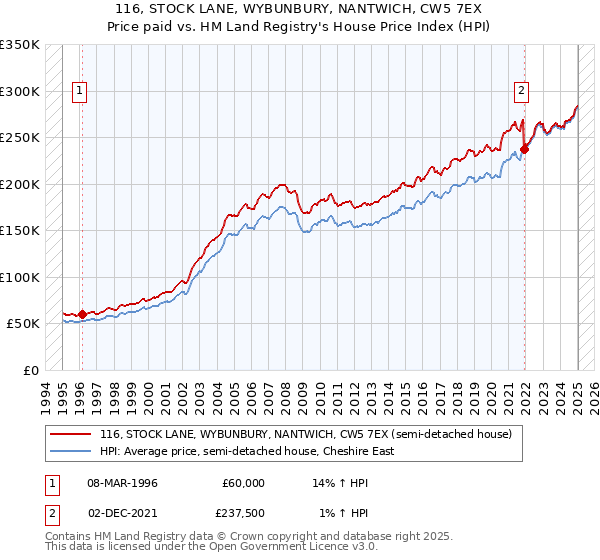 116, STOCK LANE, WYBUNBURY, NANTWICH, CW5 7EX: Price paid vs HM Land Registry's House Price Index