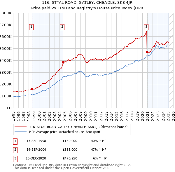 116, STYAL ROAD, GATLEY, CHEADLE, SK8 4JR: Price paid vs HM Land Registry's House Price Index
