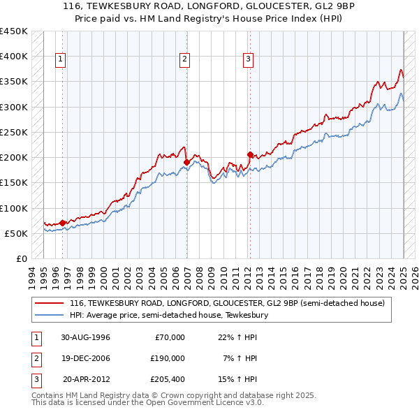 116, TEWKESBURY ROAD, LONGFORD, GLOUCESTER, GL2 9BP: Price paid vs HM Land Registry's House Price Index
