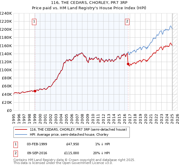 116, THE CEDARS, CHORLEY, PR7 3RP: Price paid vs HM Land Registry's House Price Index
