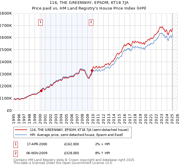 116, THE GREENWAY, EPSOM, KT18 7JA: Price paid vs HM Land Registry's House Price Index
