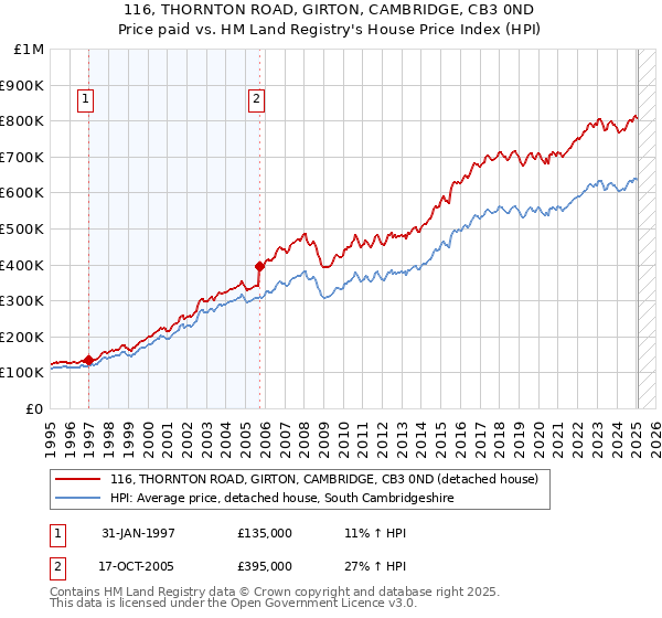 116, THORNTON ROAD, GIRTON, CAMBRIDGE, CB3 0ND: Price paid vs HM Land Registry's House Price Index