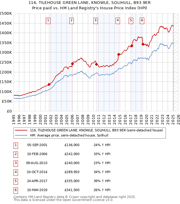 116, TILEHOUSE GREEN LANE, KNOWLE, SOLIHULL, B93 9ER: Price paid vs HM Land Registry's House Price Index