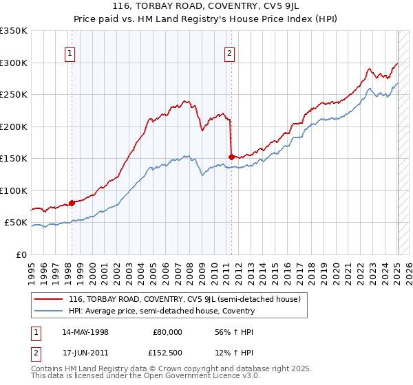 116, TORBAY ROAD, COVENTRY, CV5 9JL: Price paid vs HM Land Registry's House Price Index