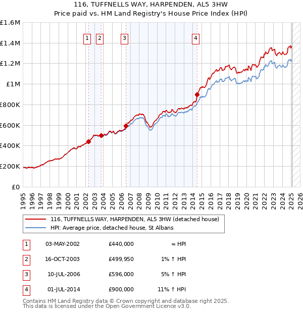 116, TUFFNELLS WAY, HARPENDEN, AL5 3HW: Price paid vs HM Land Registry's House Price Index