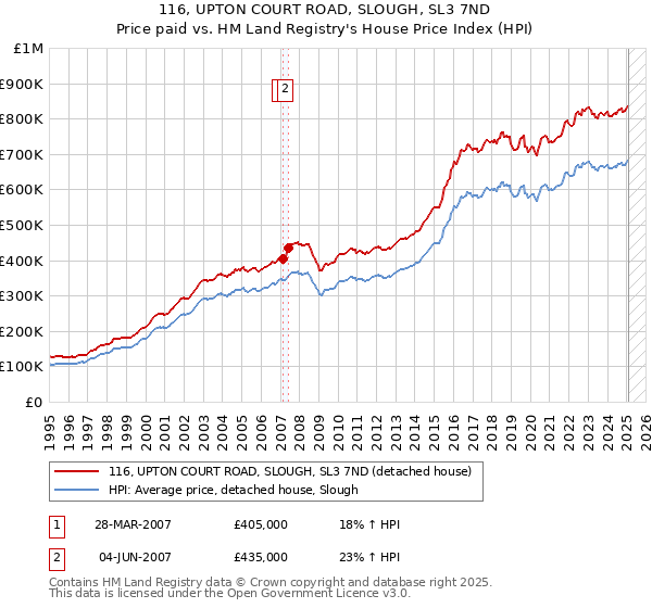 116, UPTON COURT ROAD, SLOUGH, SL3 7ND: Price paid vs HM Land Registry's House Price Index