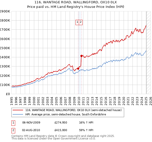 116, WANTAGE ROAD, WALLINGFORD, OX10 0LX: Price paid vs HM Land Registry's House Price Index