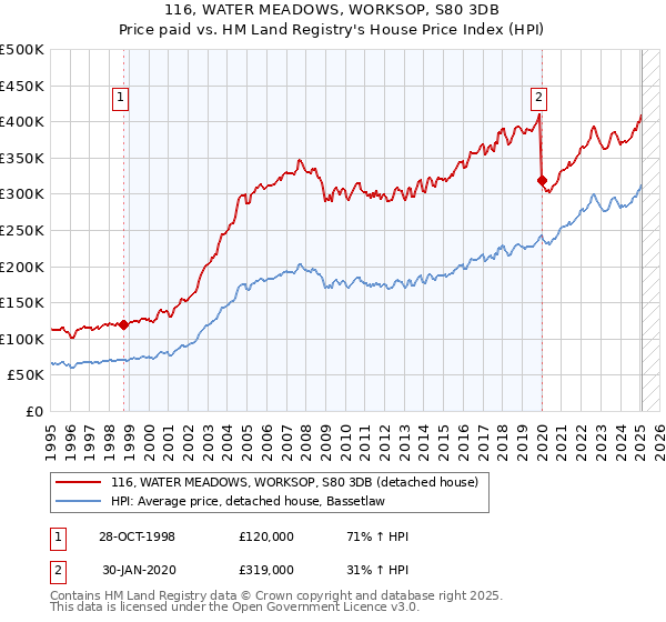 116, WATER MEADOWS, WORKSOP, S80 3DB: Price paid vs HM Land Registry's House Price Index