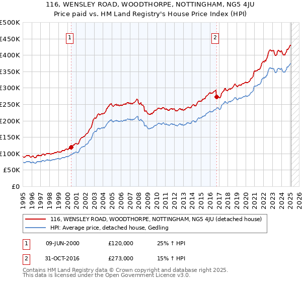 116, WENSLEY ROAD, WOODTHORPE, NOTTINGHAM, NG5 4JU: Price paid vs HM Land Registry's House Price Index