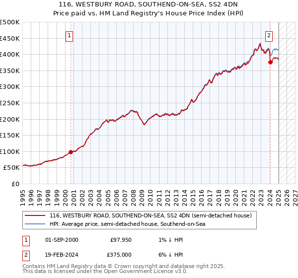 116, WESTBURY ROAD, SOUTHEND-ON-SEA, SS2 4DN: Price paid vs HM Land Registry's House Price Index