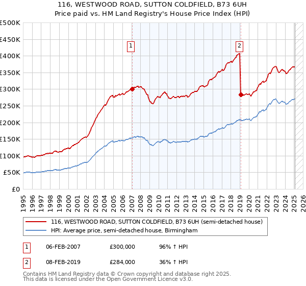 116, WESTWOOD ROAD, SUTTON COLDFIELD, B73 6UH: Price paid vs HM Land Registry's House Price Index