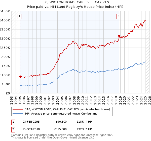 116, WIGTON ROAD, CARLISLE, CA2 7ES: Price paid vs HM Land Registry's House Price Index