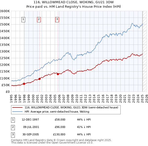 116, WILLOWMEAD CLOSE, WOKING, GU21 3DW: Price paid vs HM Land Registry's House Price Index
