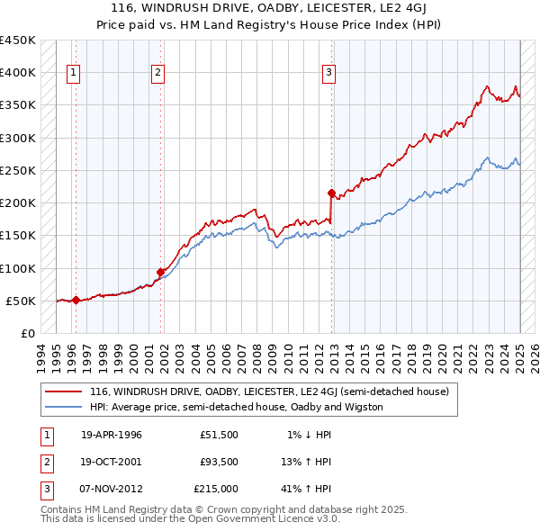 116, WINDRUSH DRIVE, OADBY, LEICESTER, LE2 4GJ: Price paid vs HM Land Registry's House Price Index