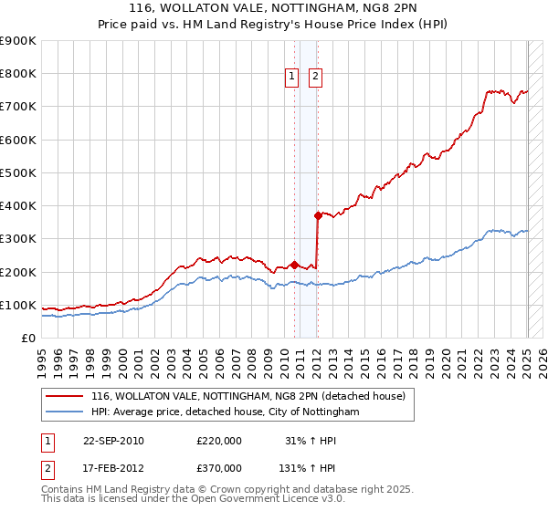 116, WOLLATON VALE, NOTTINGHAM, NG8 2PN: Price paid vs HM Land Registry's House Price Index