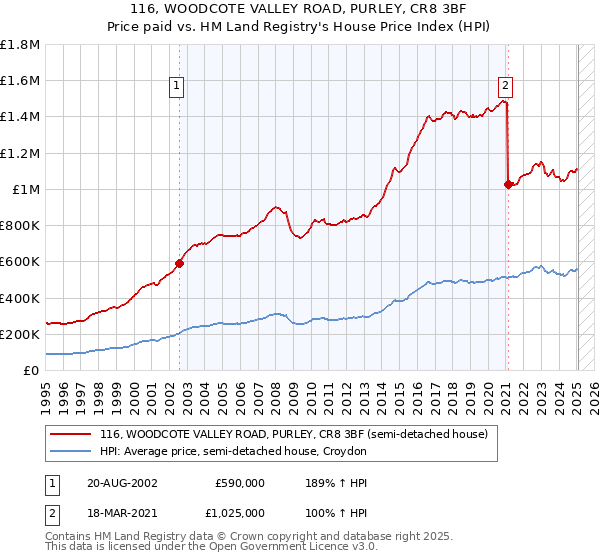 116, WOODCOTE VALLEY ROAD, PURLEY, CR8 3BF: Price paid vs HM Land Registry's House Price Index