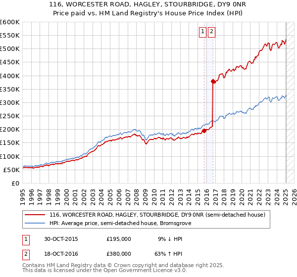 116, WORCESTER ROAD, HAGLEY, STOURBRIDGE, DY9 0NR: Price paid vs HM Land Registry's House Price Index