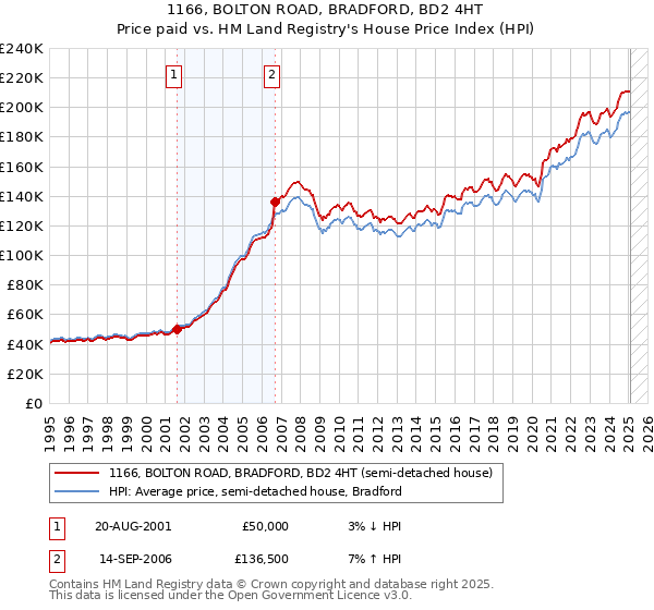 1166, BOLTON ROAD, BRADFORD, BD2 4HT: Price paid vs HM Land Registry's House Price Index
