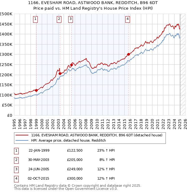 1166, EVESHAM ROAD, ASTWOOD BANK, REDDITCH, B96 6DT: Price paid vs HM Land Registry's House Price Index