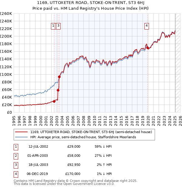 1169, UTTOXETER ROAD, STOKE-ON-TRENT, ST3 6HJ: Price paid vs HM Land Registry's House Price Index