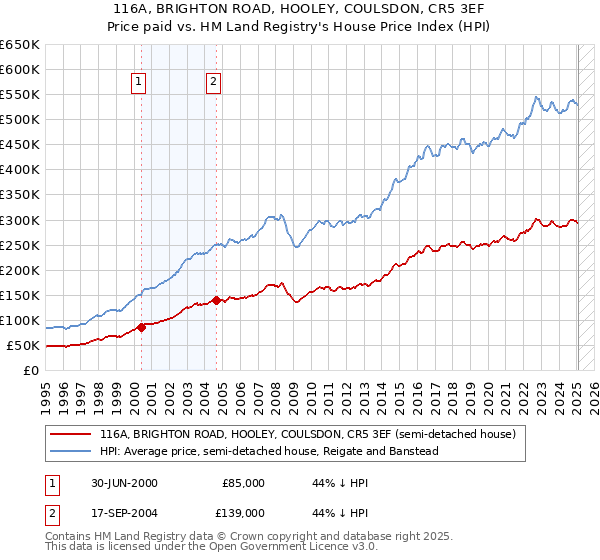 116A, BRIGHTON ROAD, HOOLEY, COULSDON, CR5 3EF: Price paid vs HM Land Registry's House Price Index