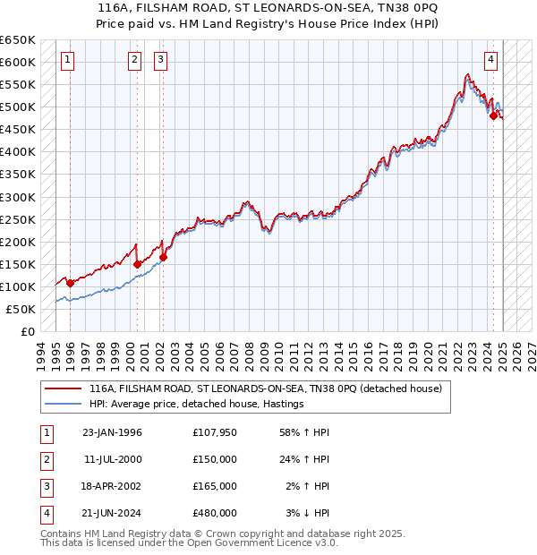 116A, FILSHAM ROAD, ST LEONARDS-ON-SEA, TN38 0PQ: Price paid vs HM Land Registry's House Price Index