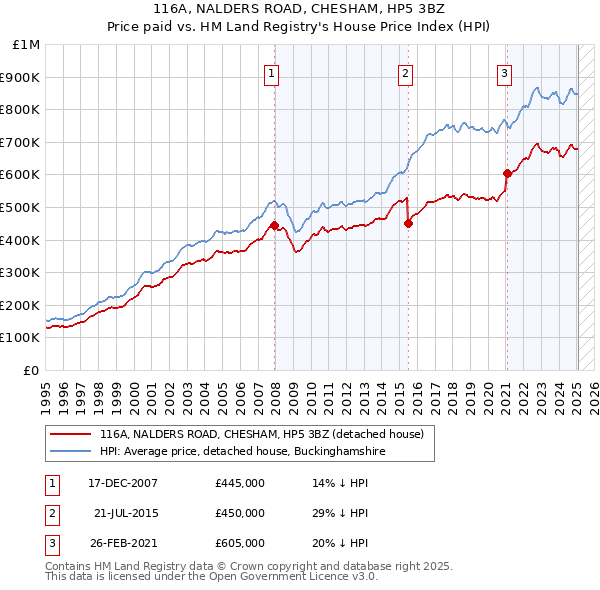 116A, NALDERS ROAD, CHESHAM, HP5 3BZ: Price paid vs HM Land Registry's House Price Index