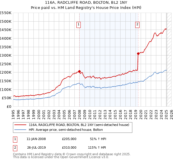 116A, RADCLIFFE ROAD, BOLTON, BL2 1NY: Price paid vs HM Land Registry's House Price Index