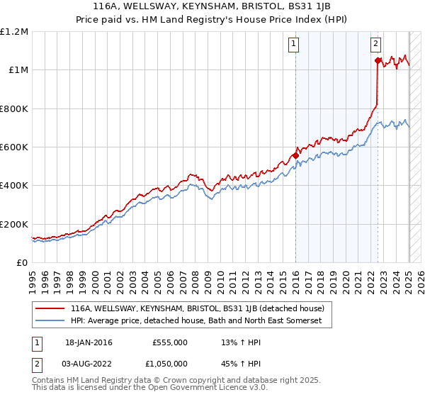 116A, WELLSWAY, KEYNSHAM, BRISTOL, BS31 1JB: Price paid vs HM Land Registry's House Price Index