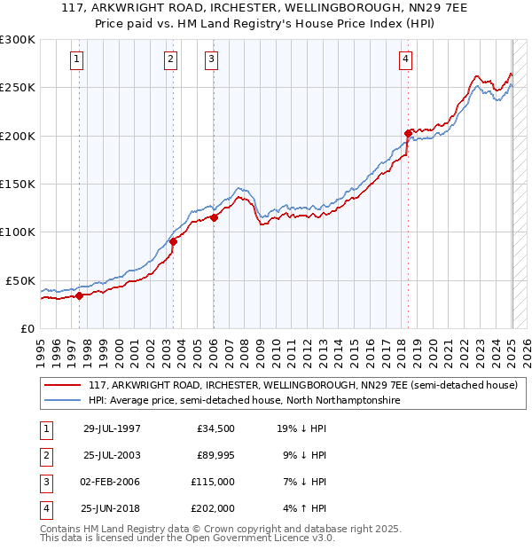 117, ARKWRIGHT ROAD, IRCHESTER, WELLINGBOROUGH, NN29 7EE: Price paid vs HM Land Registry's House Price Index