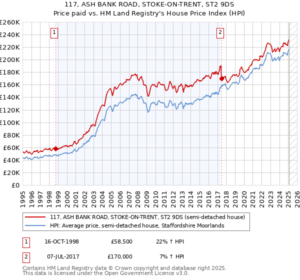 117, ASH BANK ROAD, STOKE-ON-TRENT, ST2 9DS: Price paid vs HM Land Registry's House Price Index