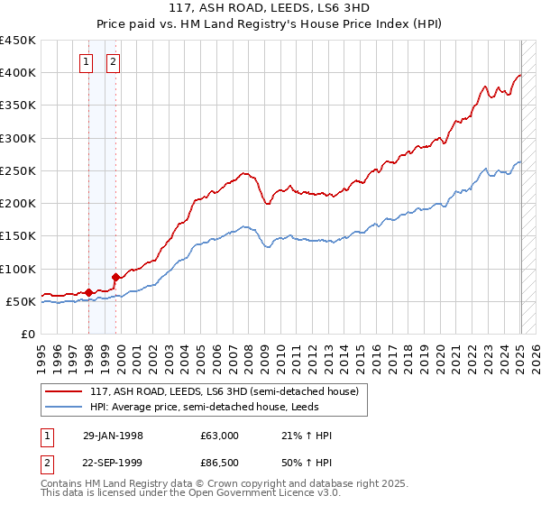 117, ASH ROAD, LEEDS, LS6 3HD: Price paid vs HM Land Registry's House Price Index