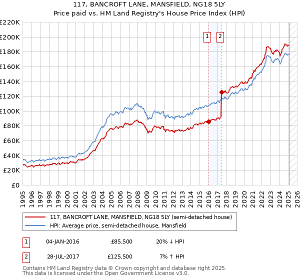 117, BANCROFT LANE, MANSFIELD, NG18 5LY: Price paid vs HM Land Registry's House Price Index