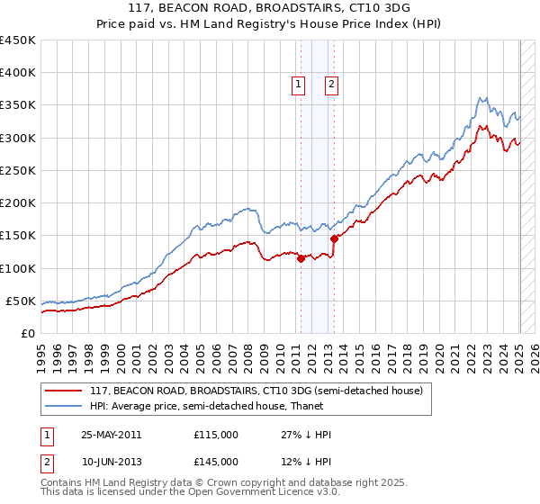 117, BEACON ROAD, BROADSTAIRS, CT10 3DG: Price paid vs HM Land Registry's House Price Index