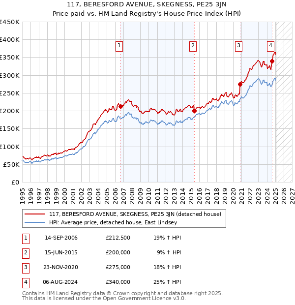 117, BERESFORD AVENUE, SKEGNESS, PE25 3JN: Price paid vs HM Land Registry's House Price Index