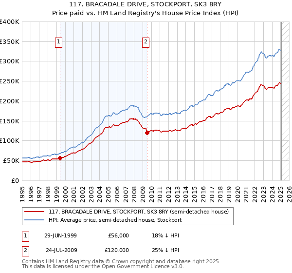 117, BRACADALE DRIVE, STOCKPORT, SK3 8RY: Price paid vs HM Land Registry's House Price Index