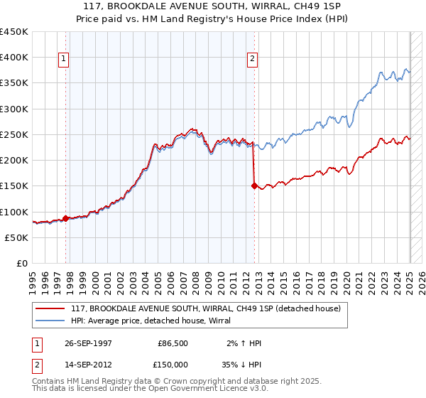 117, BROOKDALE AVENUE SOUTH, WIRRAL, CH49 1SP: Price paid vs HM Land Registry's House Price Index