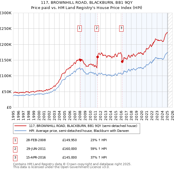 117, BROWNHILL ROAD, BLACKBURN, BB1 9QY: Price paid vs HM Land Registry's House Price Index