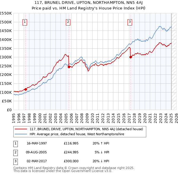 117, BRUNEL DRIVE, UPTON, NORTHAMPTON, NN5 4AJ: Price paid vs HM Land Registry's House Price Index