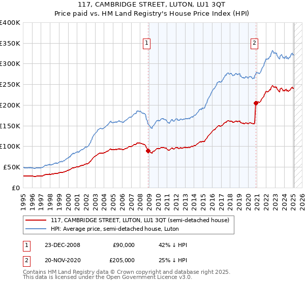 117, CAMBRIDGE STREET, LUTON, LU1 3QT: Price paid vs HM Land Registry's House Price Index