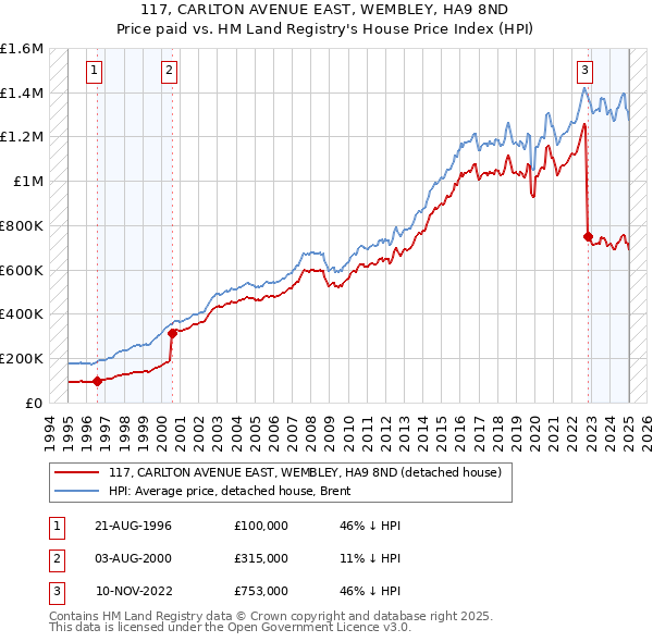 117, CARLTON AVENUE EAST, WEMBLEY, HA9 8ND: Price paid vs HM Land Registry's House Price Index
