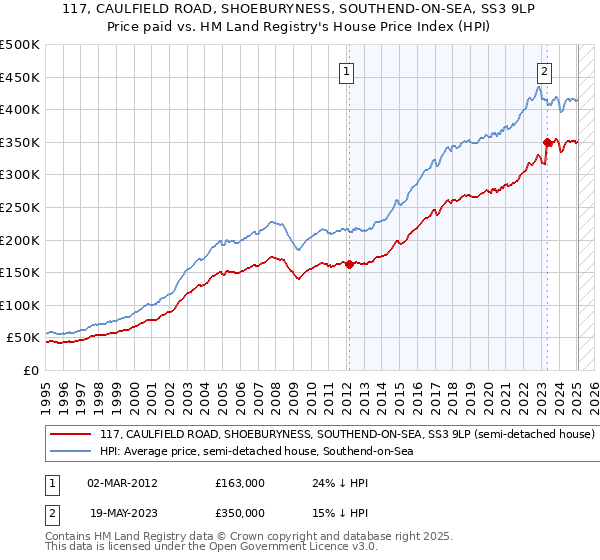 117, CAULFIELD ROAD, SHOEBURYNESS, SOUTHEND-ON-SEA, SS3 9LP: Price paid vs HM Land Registry's House Price Index