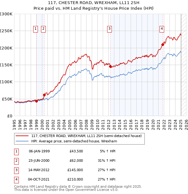 117, CHESTER ROAD, WREXHAM, LL11 2SH: Price paid vs HM Land Registry's House Price Index
